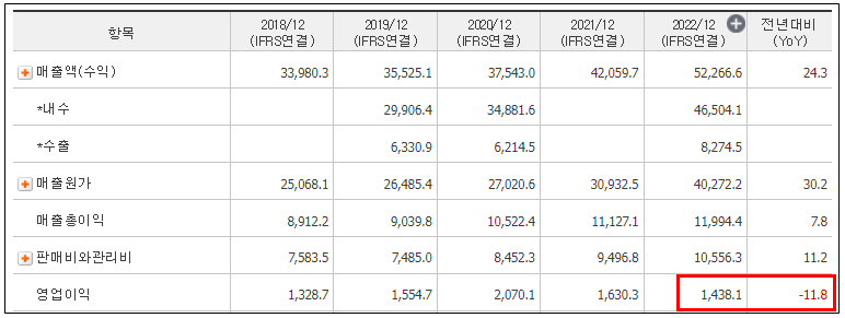 대상홀딩스 손익계산서