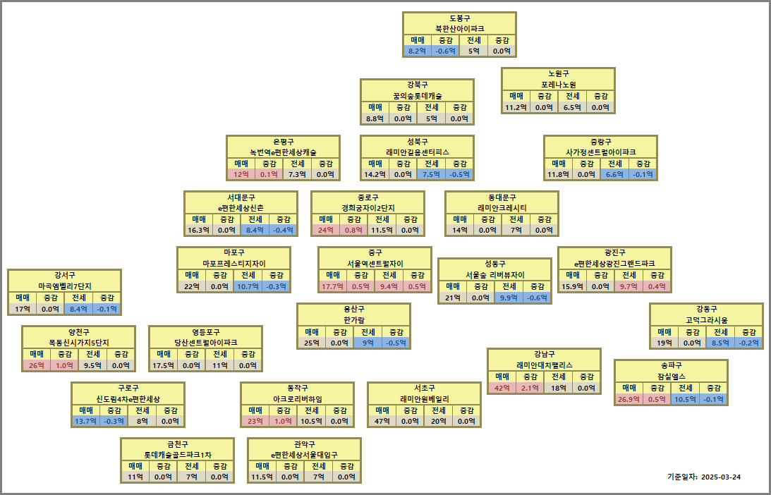 서울 구별 대장아파트