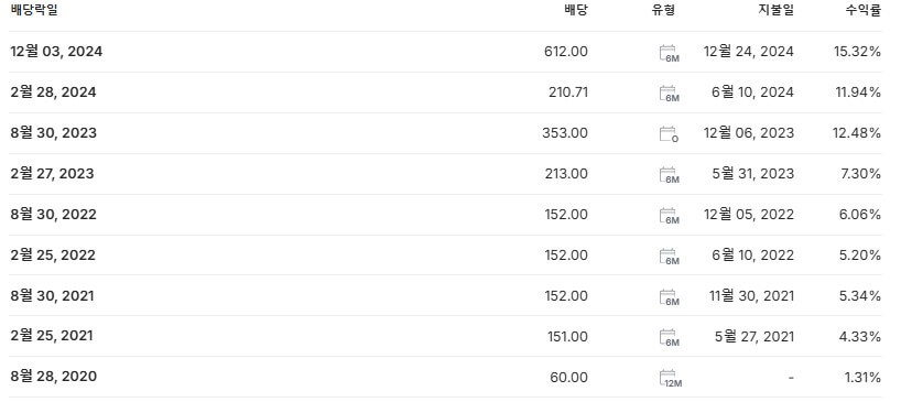 이지스밸류리츠 배당금 지급일