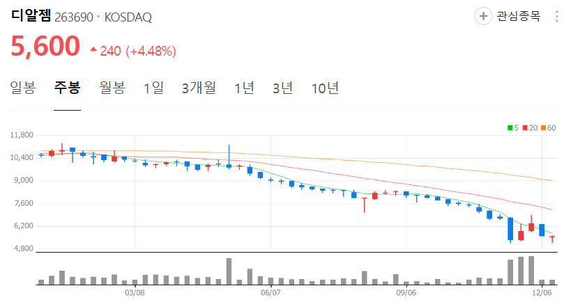 디알젬-주가-주봉
