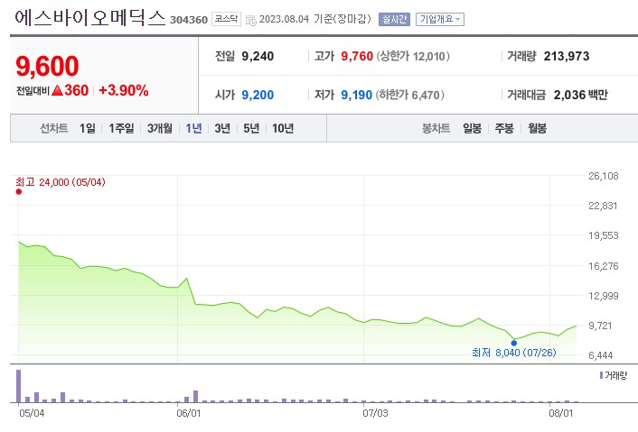 줄기세포 관련주 에스바이오메딕스 주가 전망