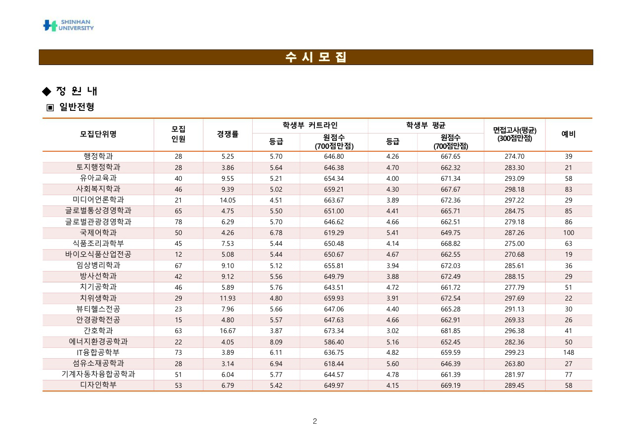 신한대학교수시결과1