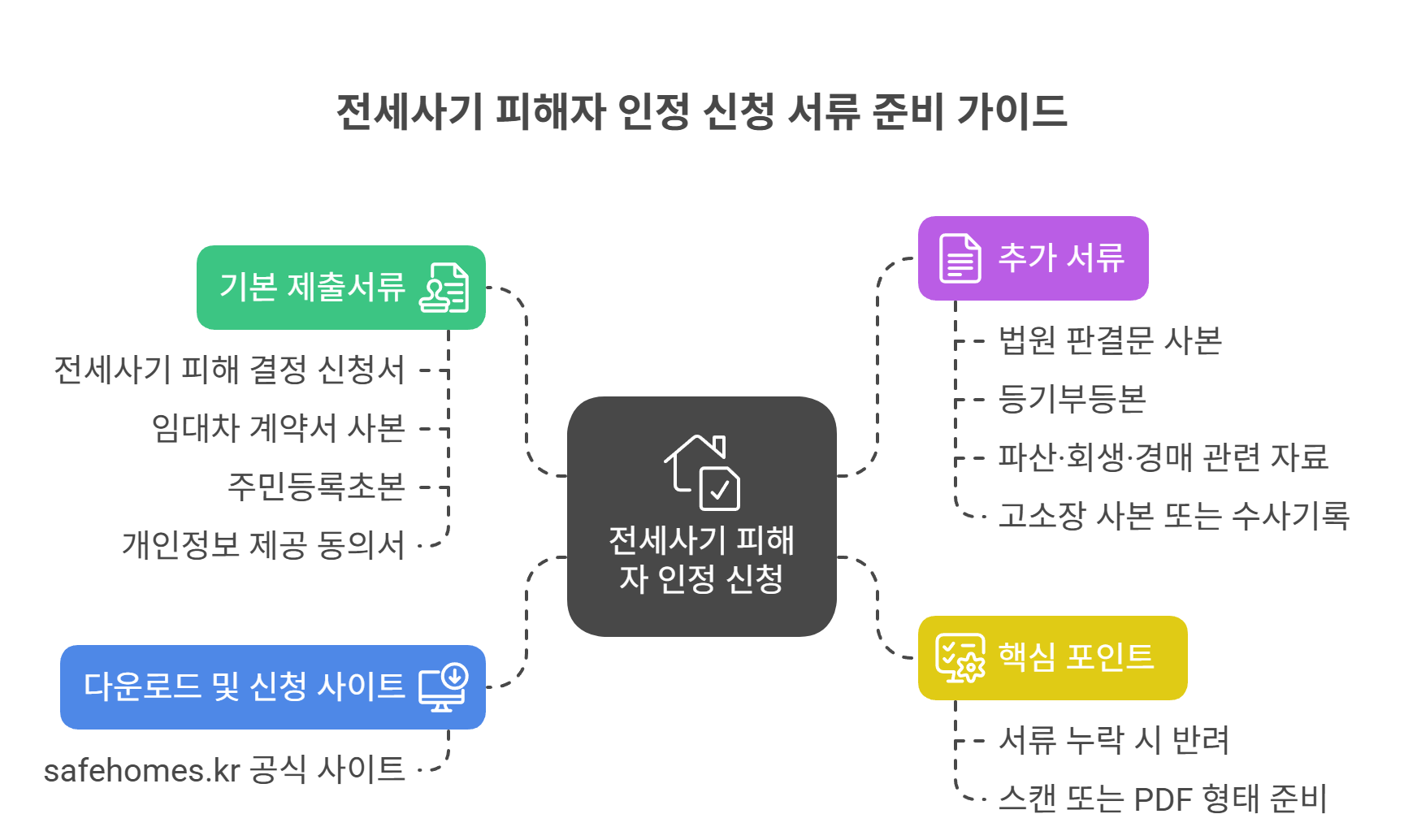 신청서류 준비 가이드 및 유의사항