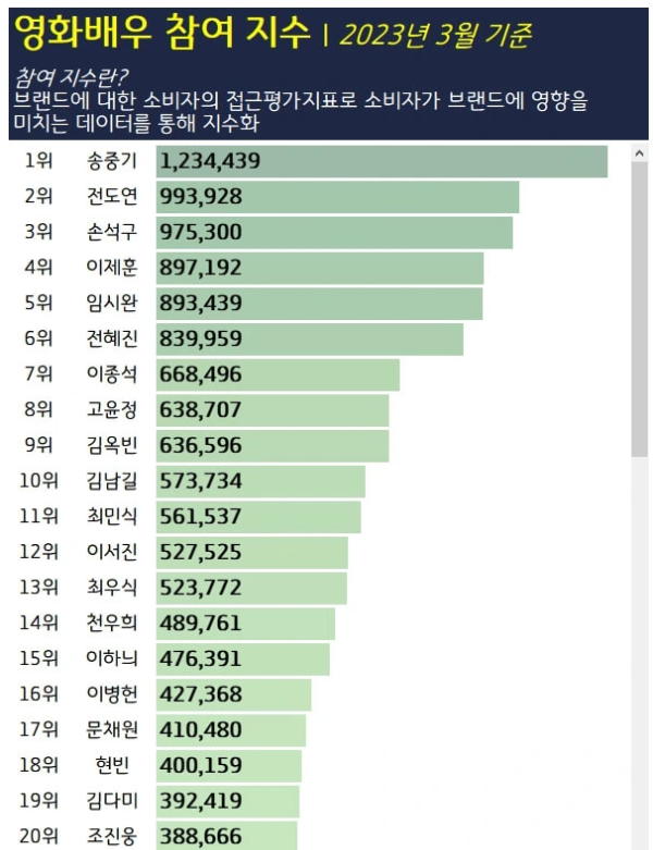 영화배우-참여지수-2023년3월