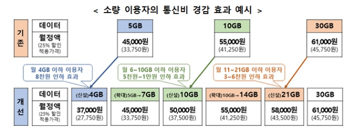 KT와 KT M 모바일 요금제 비교
