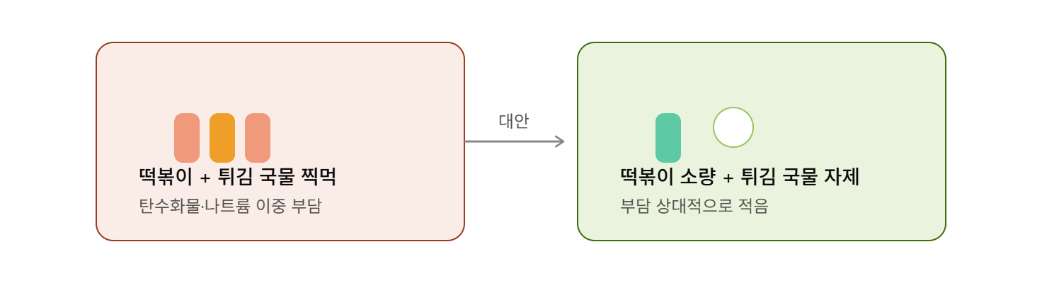 떡볶이 + 튀김 국물 찍먹, 습관이 만드는 부담