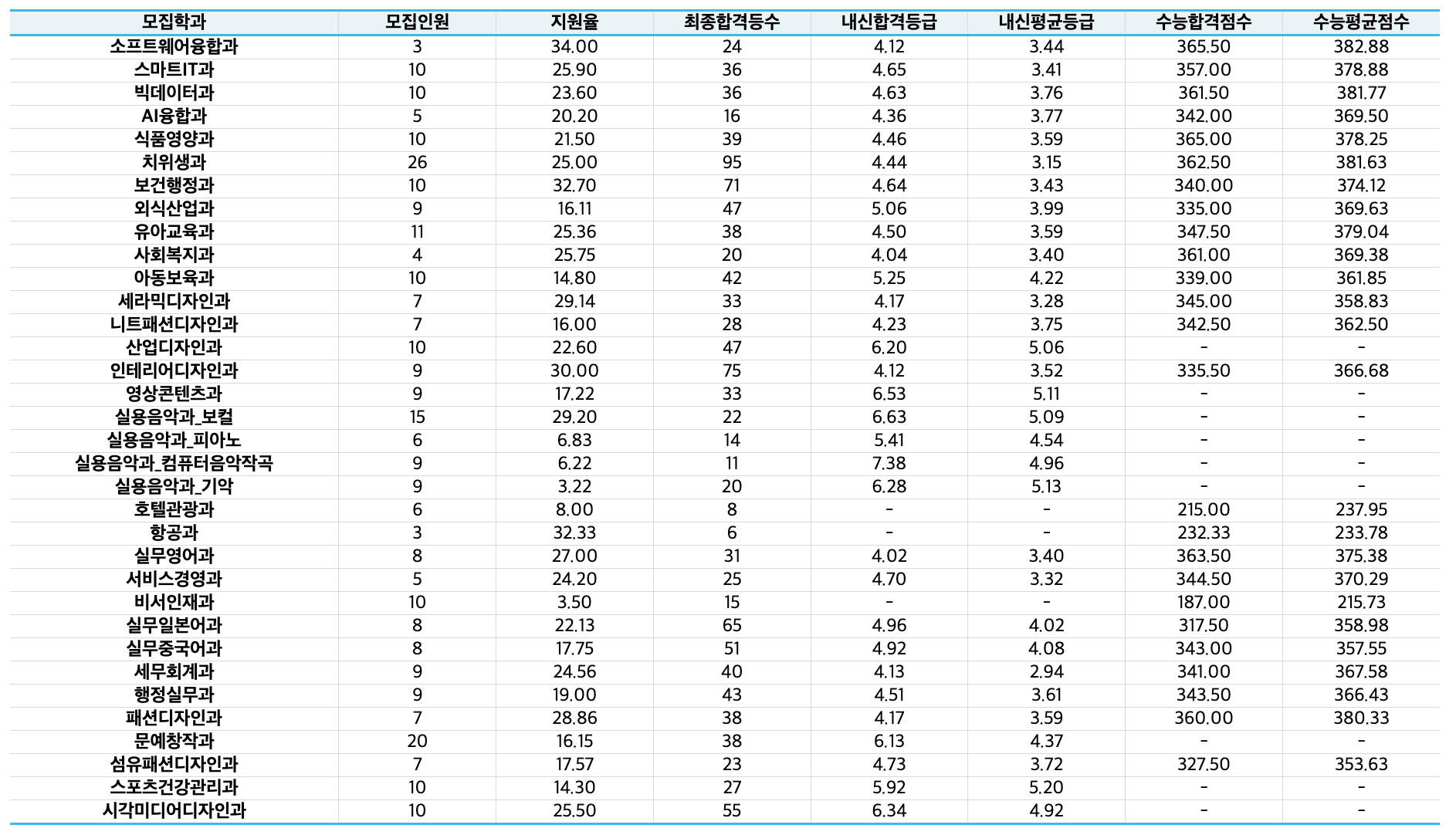 2023 한양여대 정시 입시결과
