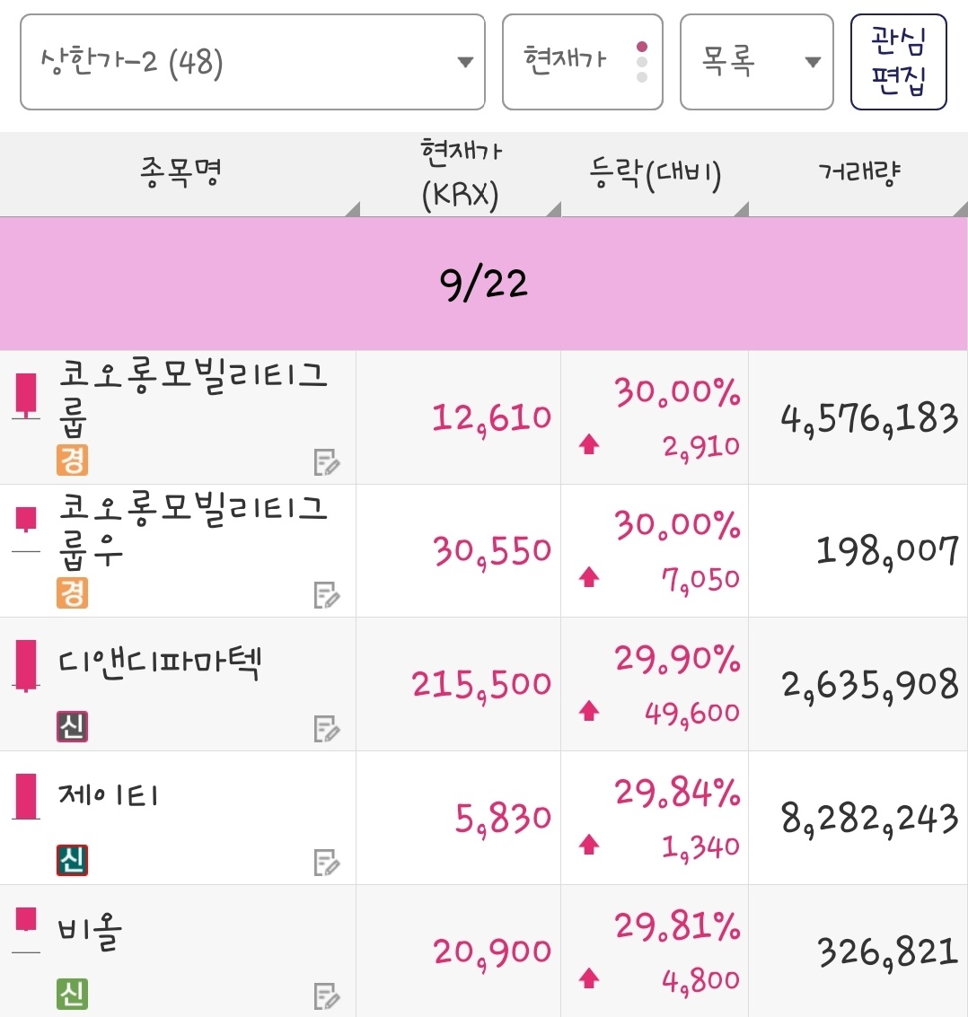 25년 9월 22일 상한가 종목은 코오롱모빌리티그룹, 코오롱모빌리티그룹우, 디앤디파마텍, 제이티, 비올 입니다.