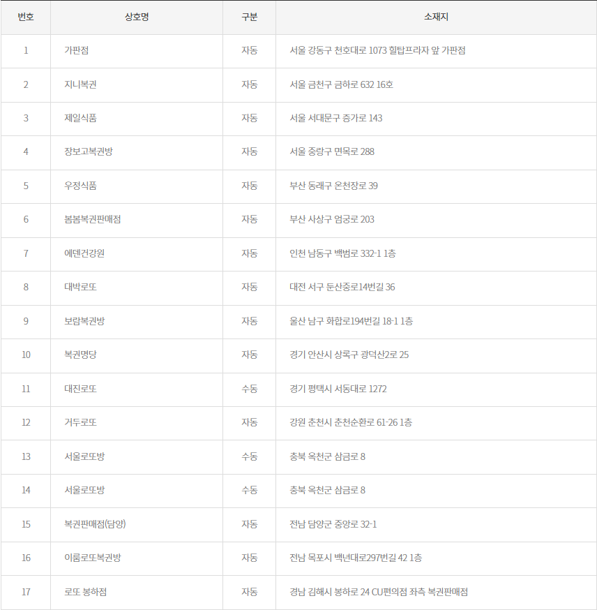 로또 1등 당첨지역