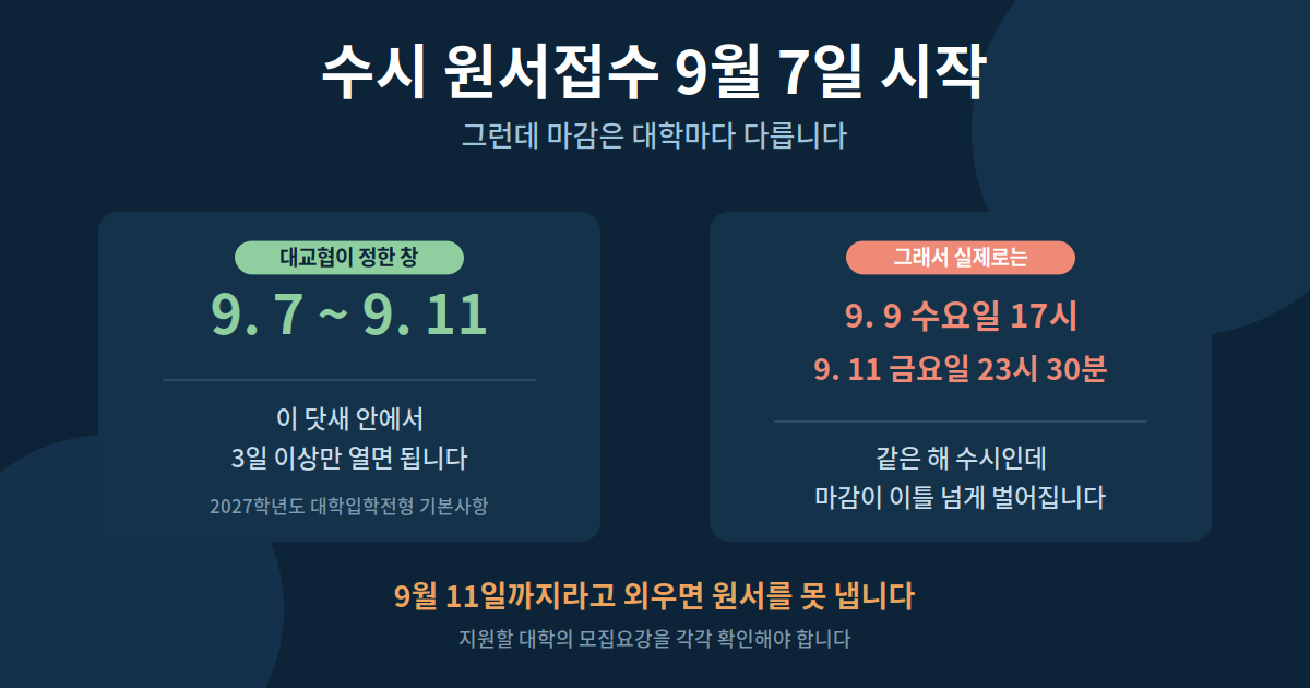 2027학년도 수시 원서접수 기간 2026년 9월 7일부터 9월 11일 중 3일 이상, 대학마다 마감이 다르다는 안내 이미지
