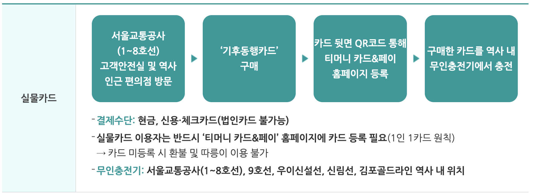 기후동행카드 충전 오프라인