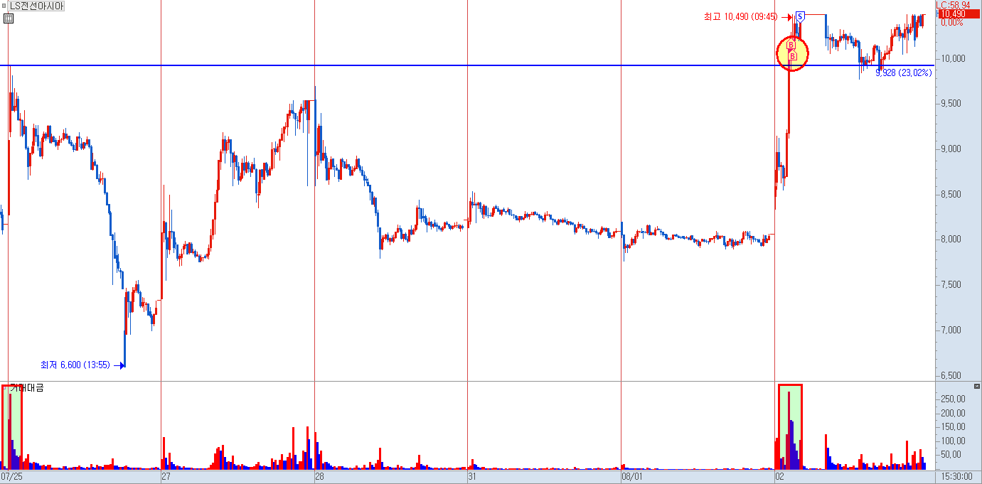 LS전선아시아 분봉 차트