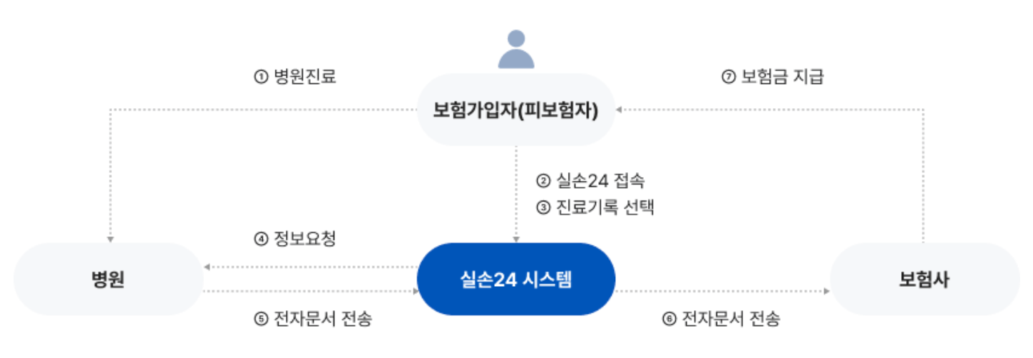 실손24-서비스