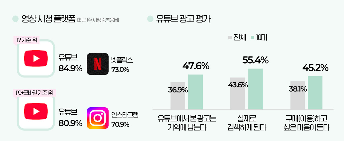 10대 유튜브 영상 시청 플랫폼, 유튜브 광고 수용도