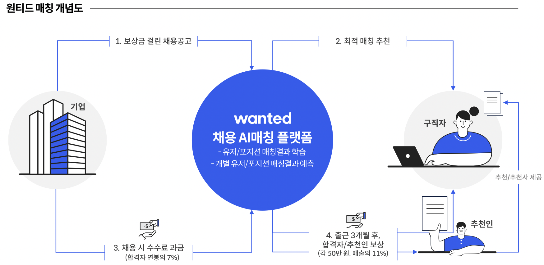 원티드랩 사업모델