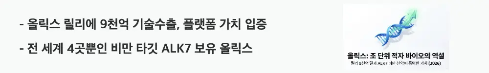 올릭스 주가 전망: &rdquo;올릭스 릴리에 9천억 기술수출, 플랫폼 가치 입증", "전 세계 4곳뿐인 비만 타깃 ALK7 보유 올릭스"라는 문구가 포함된 웹배너 이미지. 이 이미지는 올릭스의 릴리 기술수출 규모와 ALK7 비만 타깃 희소성을 시각적으로 전달하며, 블로그의 올릭스 주가 전망과 관련된 내용을 설명함