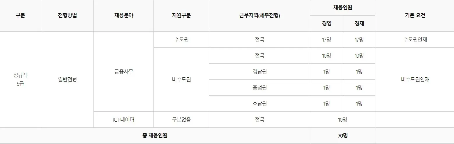 채용인원현황