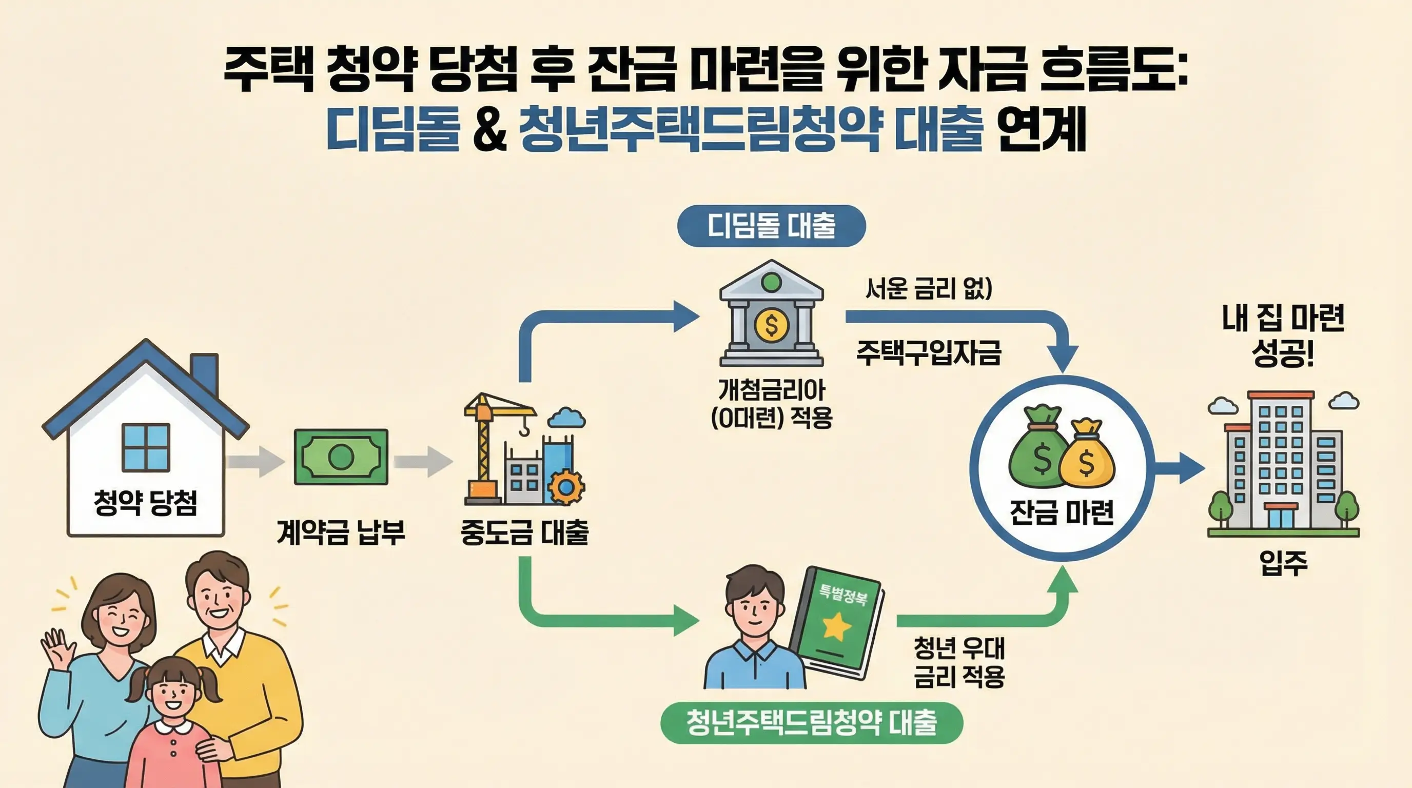 주택 청약 당첨 후 잔금 마련을 위해 디딤돌 및 청년주택드림청약 대출로 연계하는 자금 계획 흐름도