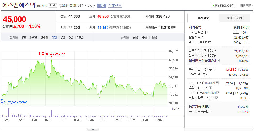 에스앤에스텍_주가