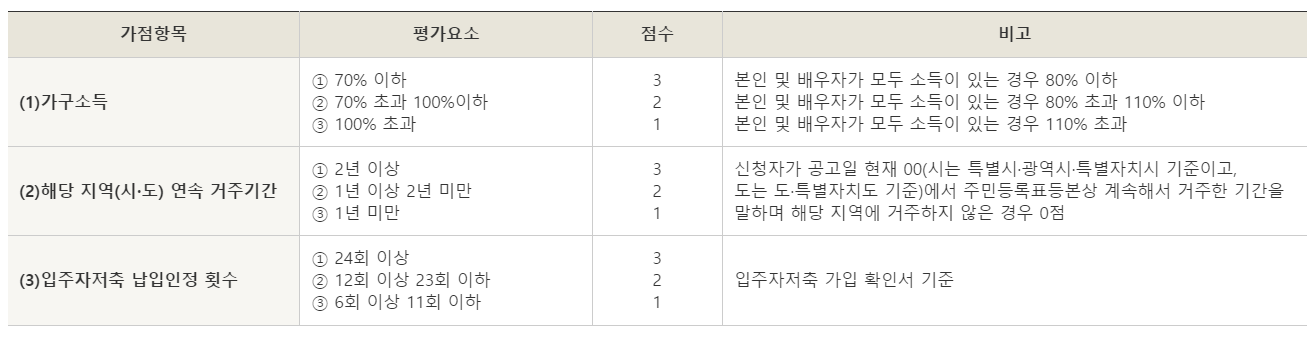2024년 신혼희망타운 자격 및 종류(임대형, 분양형)