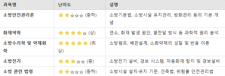 1차 필기시험 과목 및 난이도 분석