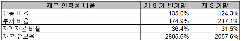 씨아이에스 - 재무 안정성 비율