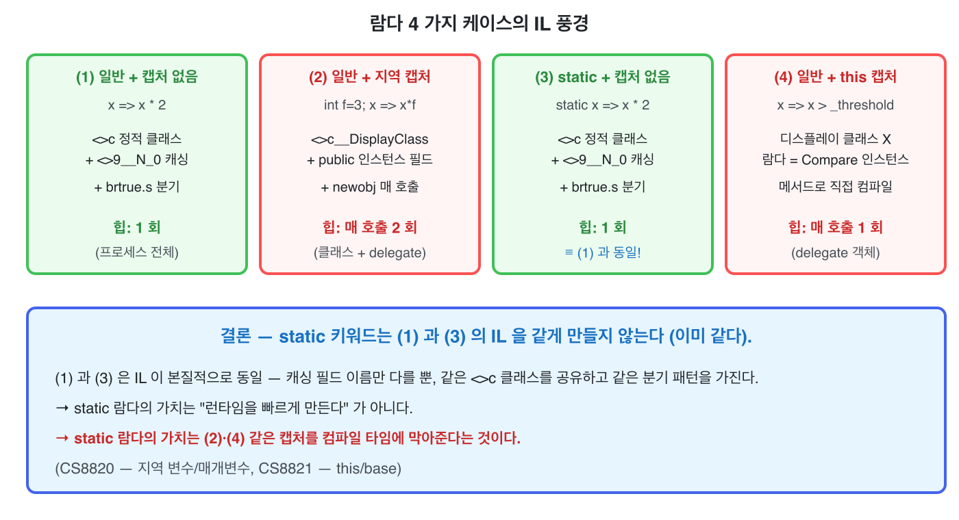 람다 4 가지 케이스의 IL 풍경