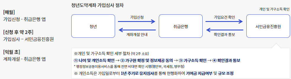 청년도약계좌 가입심사 절차