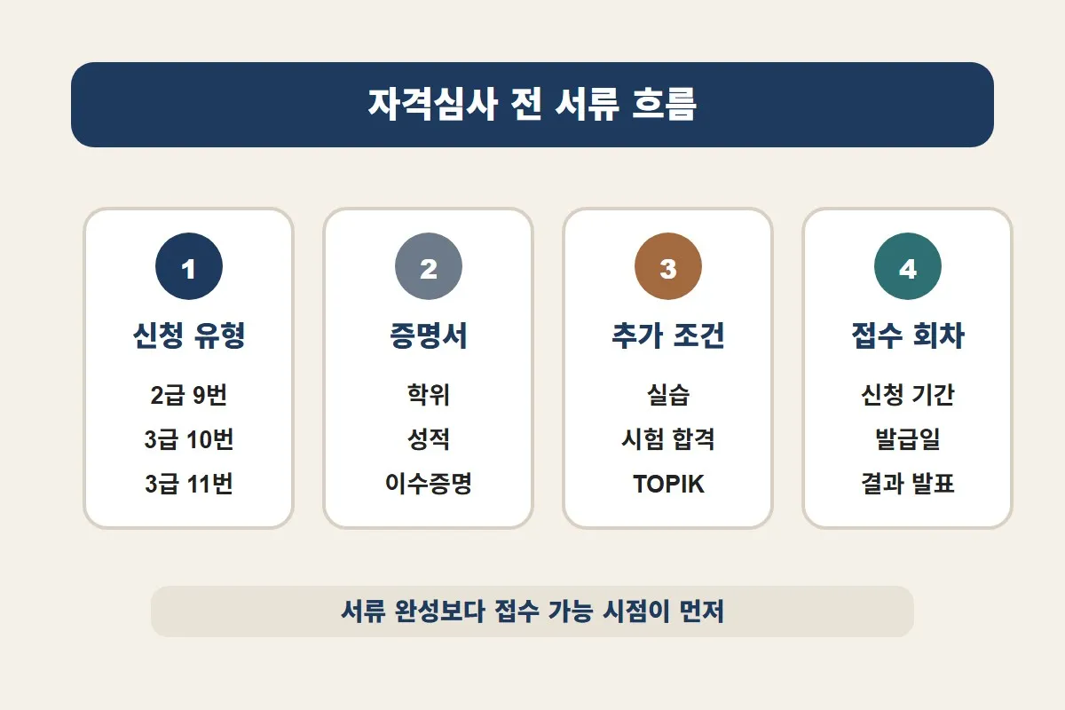 국립국어원 한국어교원 자격증 2급 3급 차이를 신청하기 전 유형 증명서 추가 조건과 접수 회차를 점검하도록 정리한 이미지