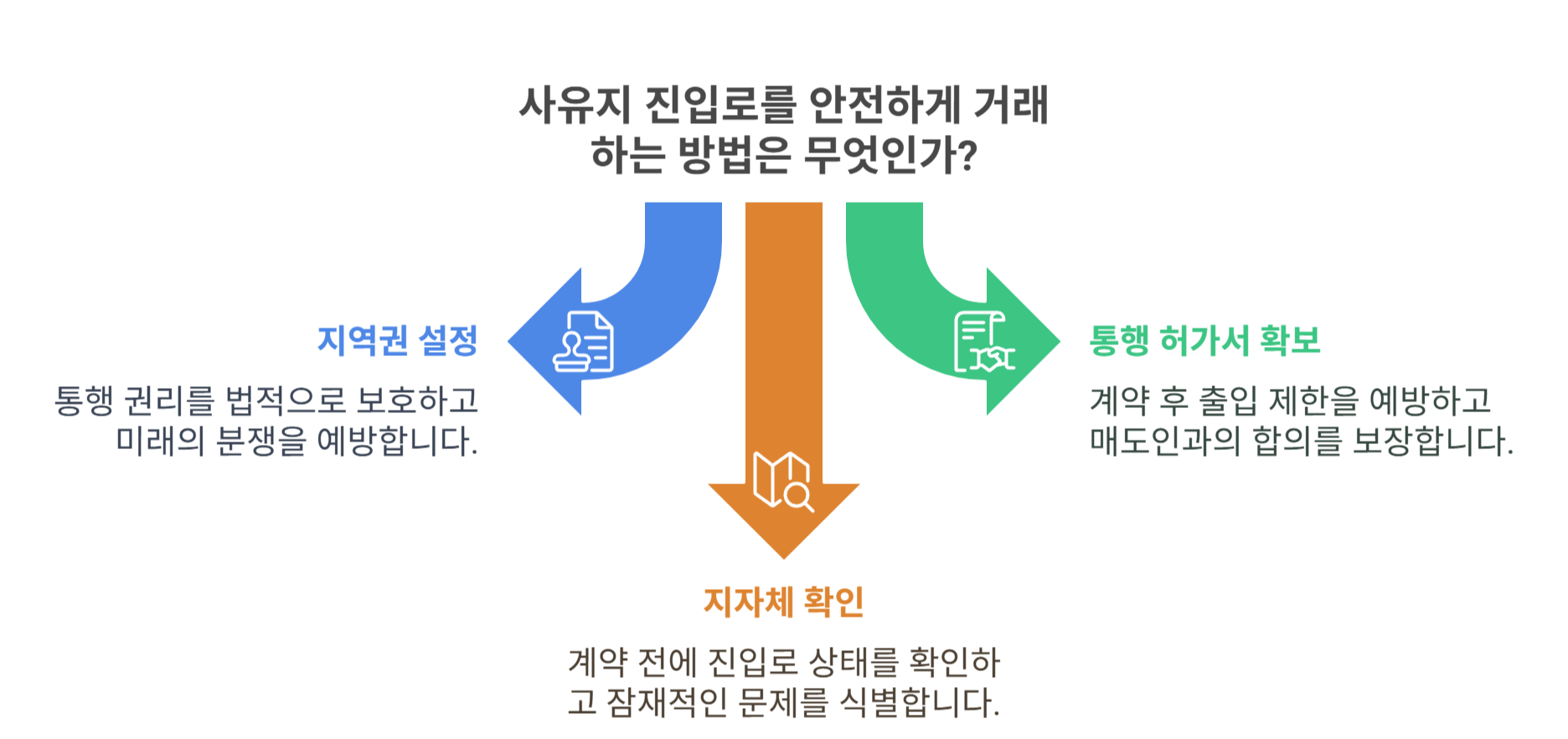 사유지 진입로 분쟁 예방을 위한 해결책과 조언