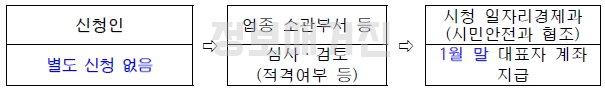 진주시-4차-재난지원금-소상공인-지원절차