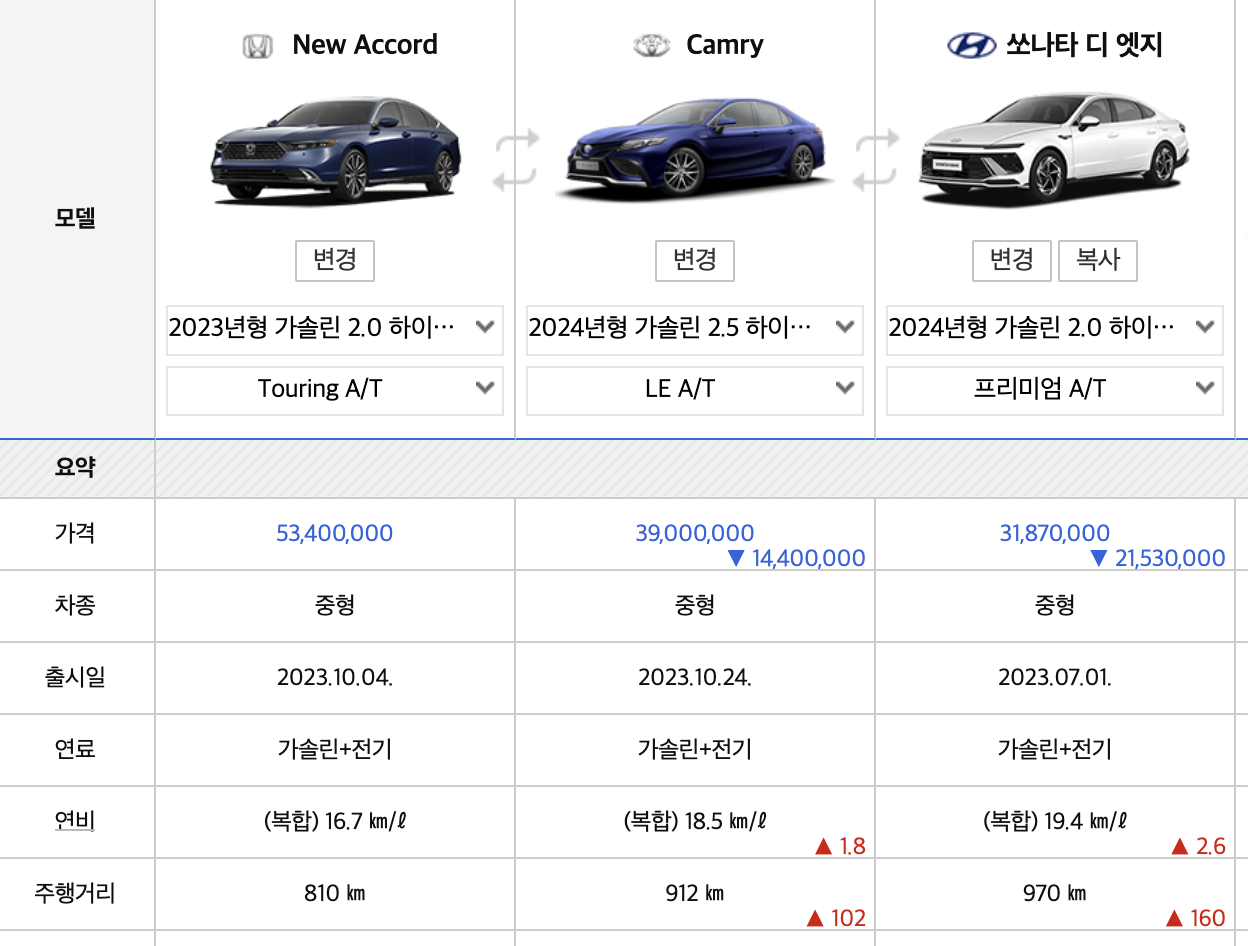 2024 혼다 어코드 하이브리드 가격 연비 시승후기(+개인적인 견해)