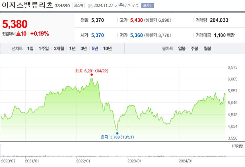 이지스밸류리츠 주가