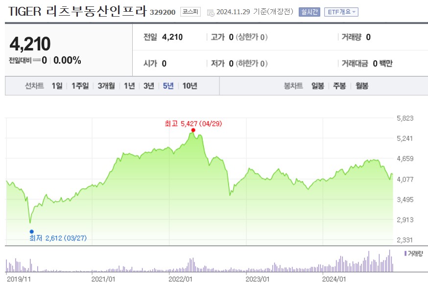 TIGER 리츠부동산인프라 수익률 주가