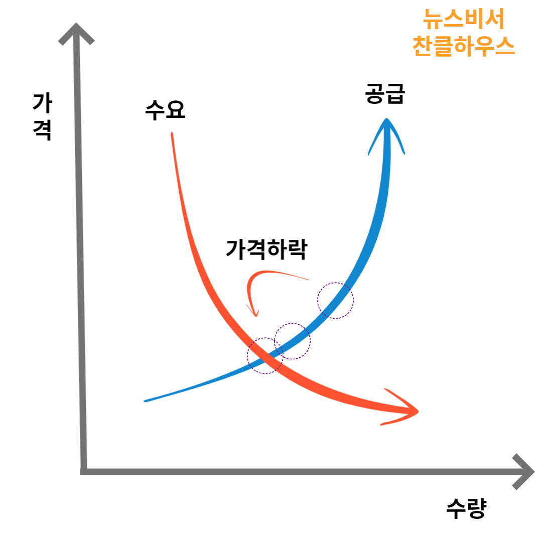 수요공급 그래프 수요 축소