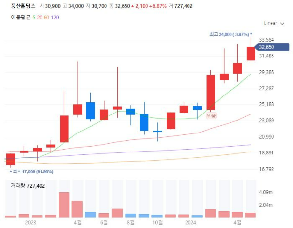 구리은원자재관련주대장주수혜주TOP5_풍산홀딩스