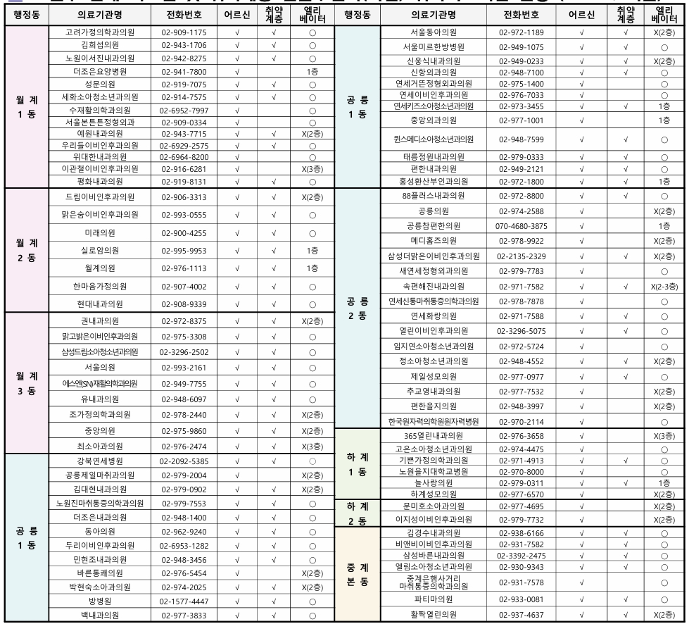 노원구 기초생활수급자/ 장애인/ 국가유공자 등 의료취약계층 독감 무료예방접종 기관
