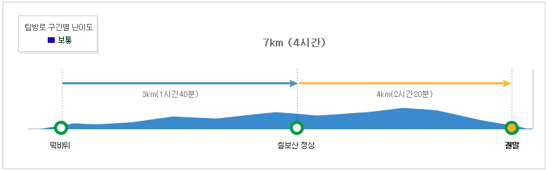 속리산 칠보산 등산코스 난이도