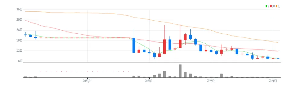 KD 월봉