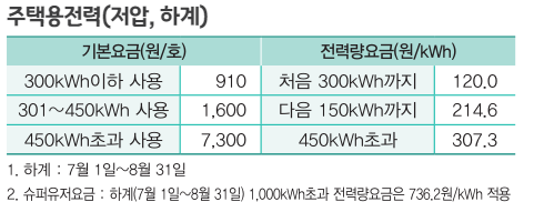 8월 전기세 전기요금 조회 계산기