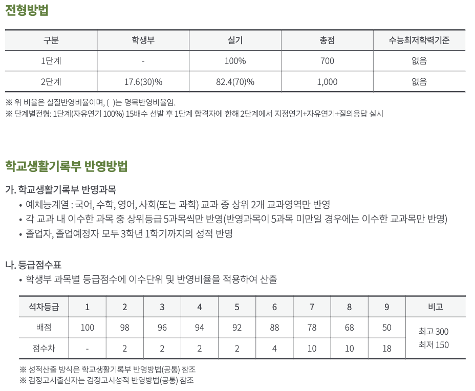 수원대 수시 연기예술 수능최저
