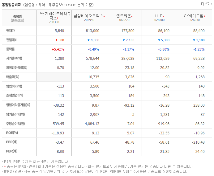 브릿지바이오테라퓨틱스_동종업비교자료