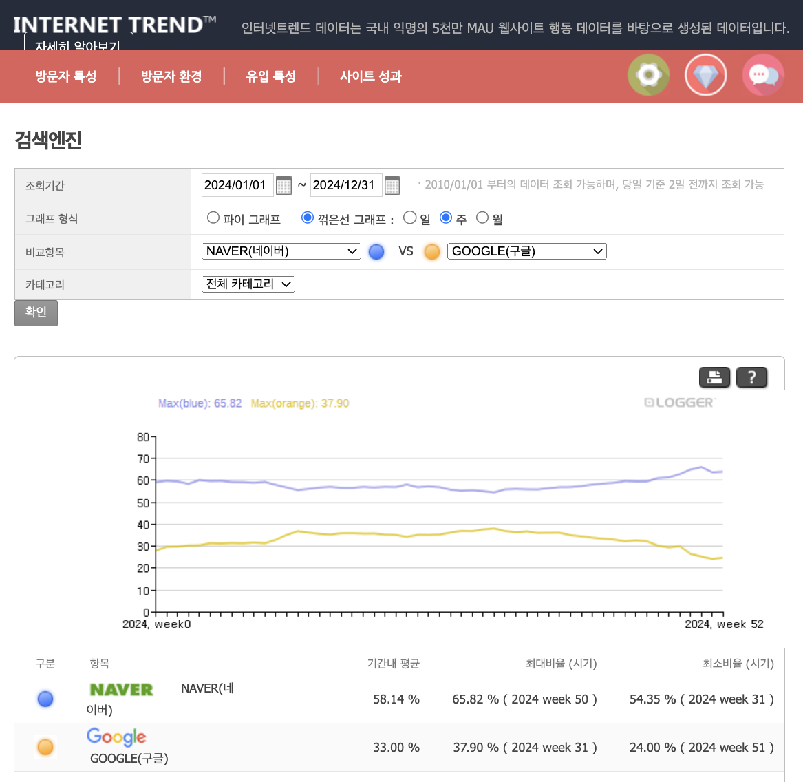 한국 검색엔진 점유율 현황 인터넷트렌드