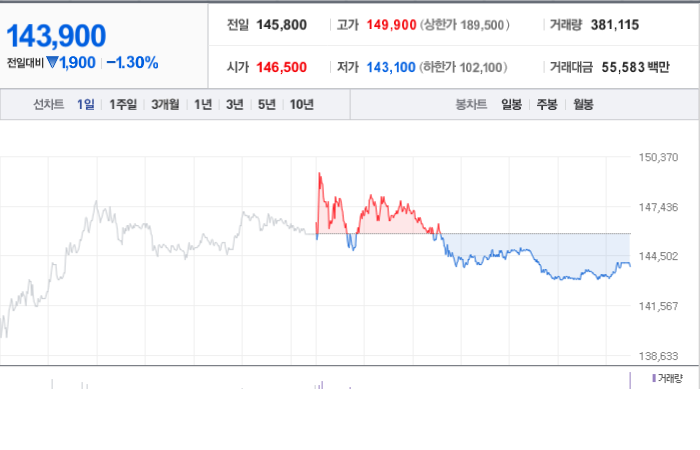 LS 주가와 경제 상황에 따른 대조 분석