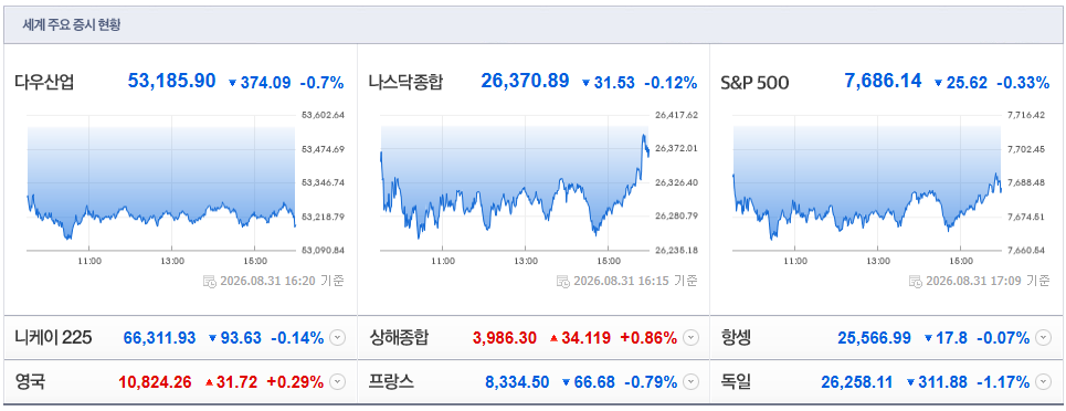 2026-08-31, 16시 20분 주요국가 증시현황 [출처=네이버 Pay 증권 제공]