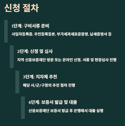 소상공인 특례보증: 지원대상(신청자격),보증한도(지자체별),신청절차,지원사례