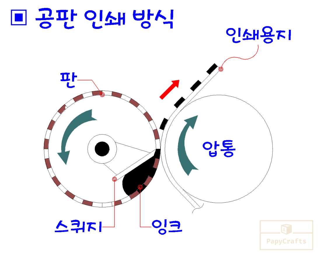 공판인쇄방식