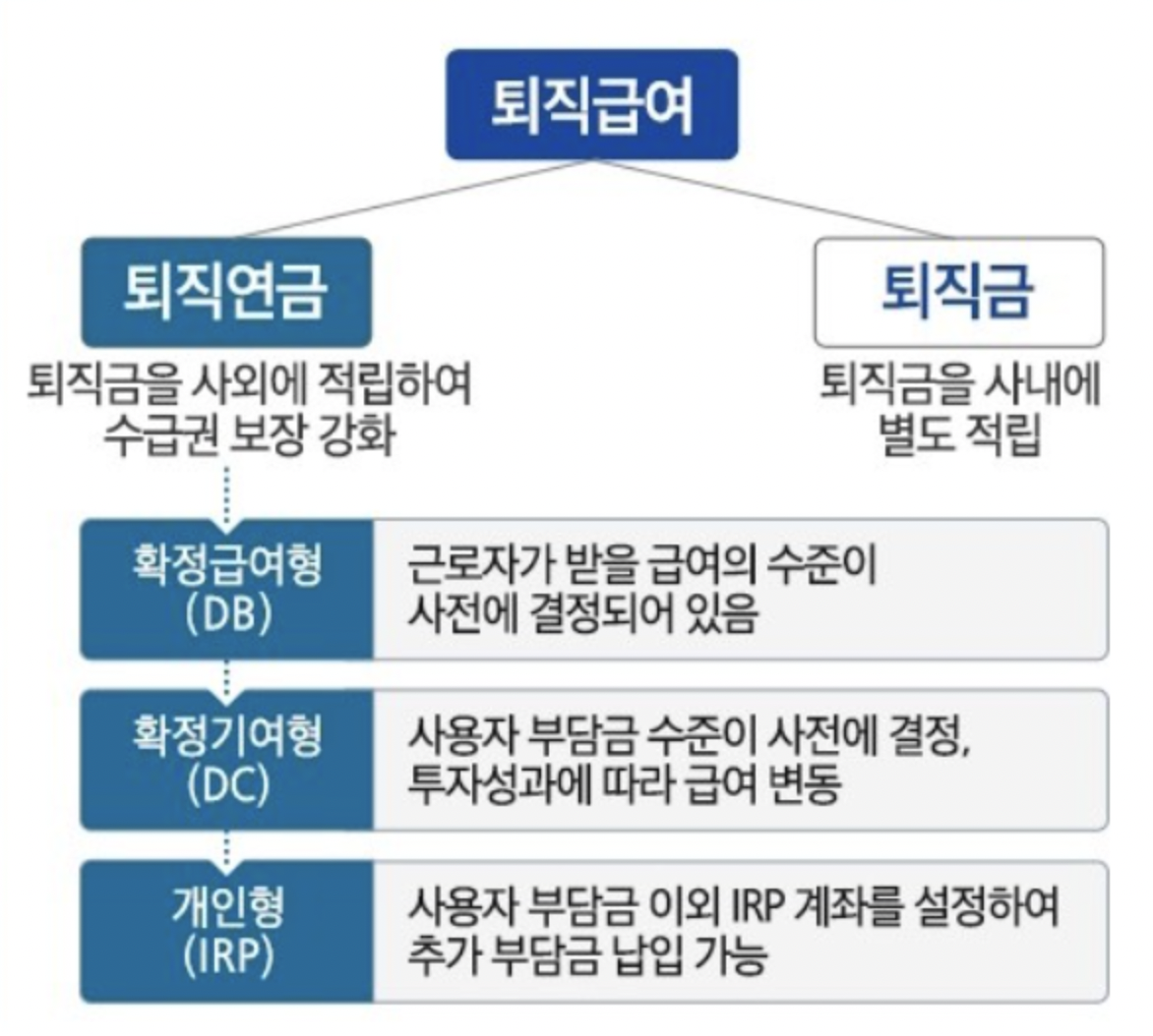 퇴직연금제도의 종류