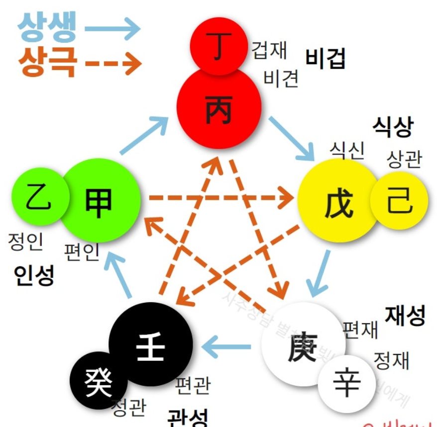 병화일간과 십성의 기본 구조 이해, 관계적 특징, 현실적 해석과 실전 개운법
