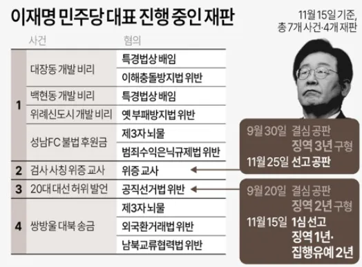 이재명 재판